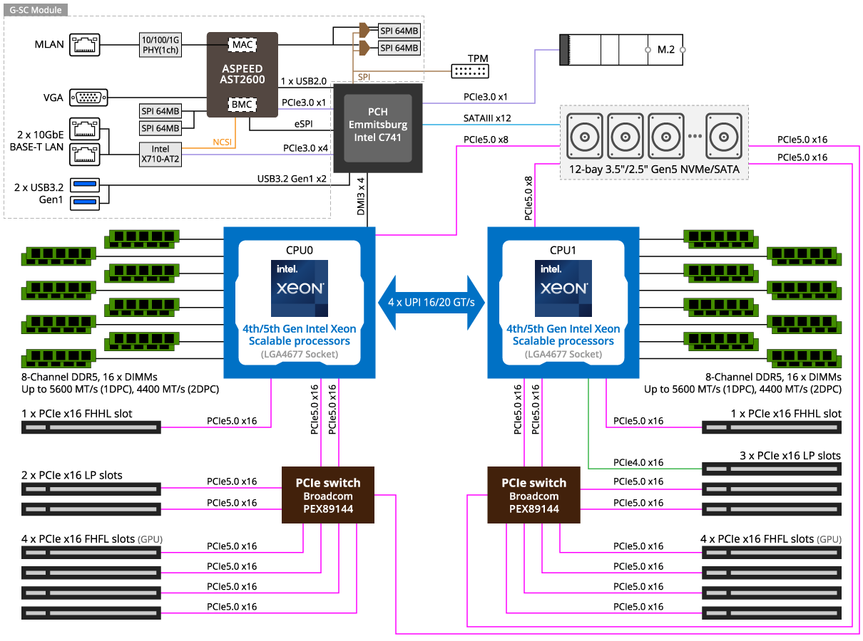 G493-SB4 Block Diagram